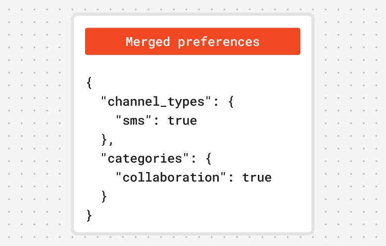 A visual of the combined environment default and recipient default preference sets after merging